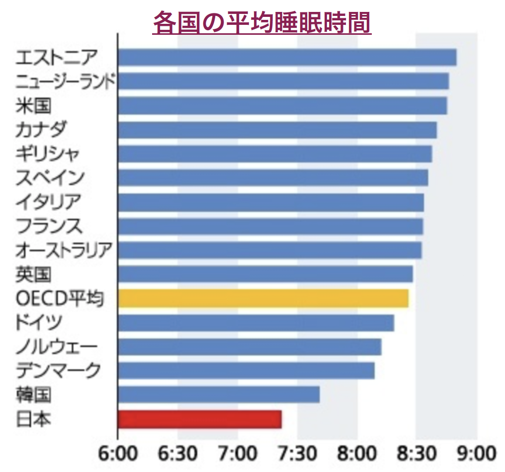 日本人の睡眠時間は先進国の中で圧倒的に短い